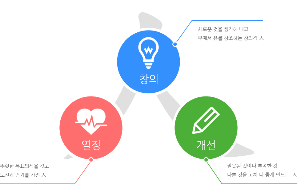 창의성: 새로운 것을 생각해내고 무에서 유를 창조하는 창의적 인, 열정: 뚜렷한 목표의식을 갖고 도전과 끈기를 가진 인, 개선: 잘못된 것이나 부족한 것 나쁜 것을 고쳐 더 좋게 만드는 인