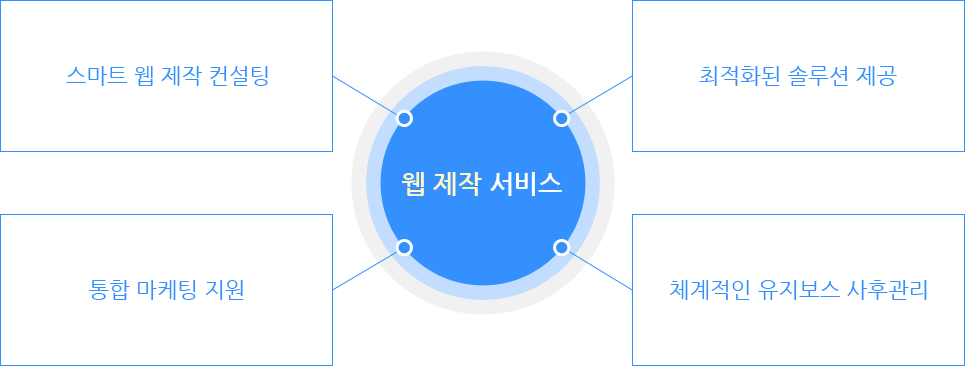 웹 제작 서비스 - 스마트 웹 제작 컨설팅, 최적화된 솔루션 제공, 통합 마케팅 지원, 체계적인 유지보스 사후관리