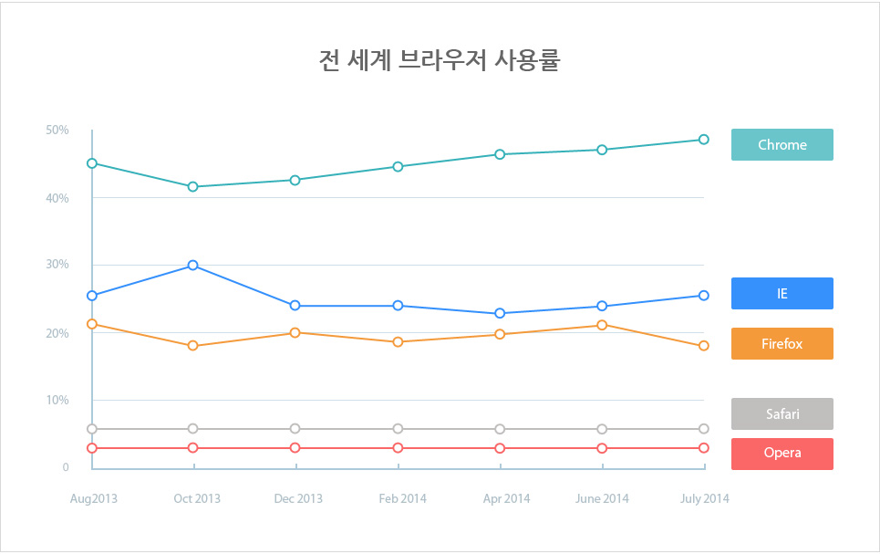 전 세계 브라우저 사용률: 1 크롬, 2 익스플로러, 3 파이어폭스 등